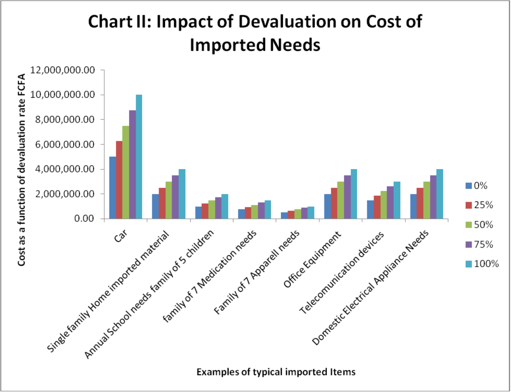 Supporting image for Impact of Devaluation on the Cameroonian Economy