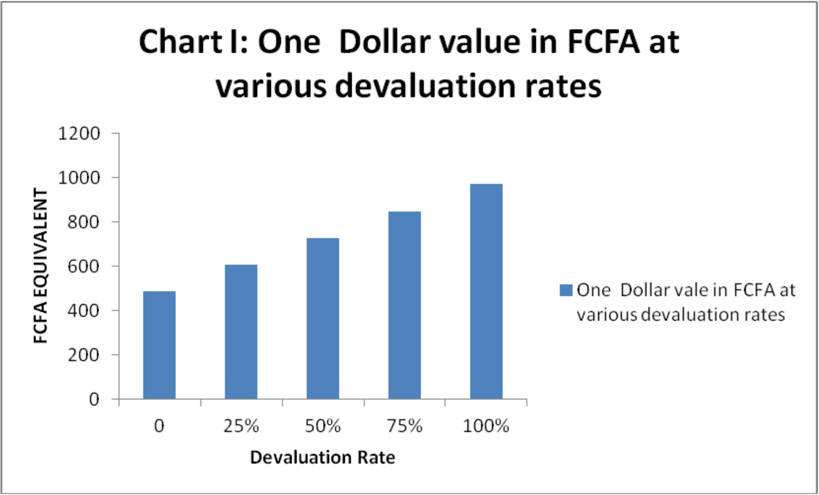 Supporting image for Impact of Devaluation on the Cameroonian Economy